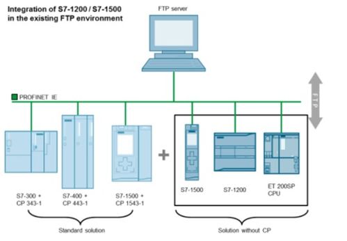 西門子基于TCP/IP的PLC通信技術深度分析及其通訊產品技術開發趨勢